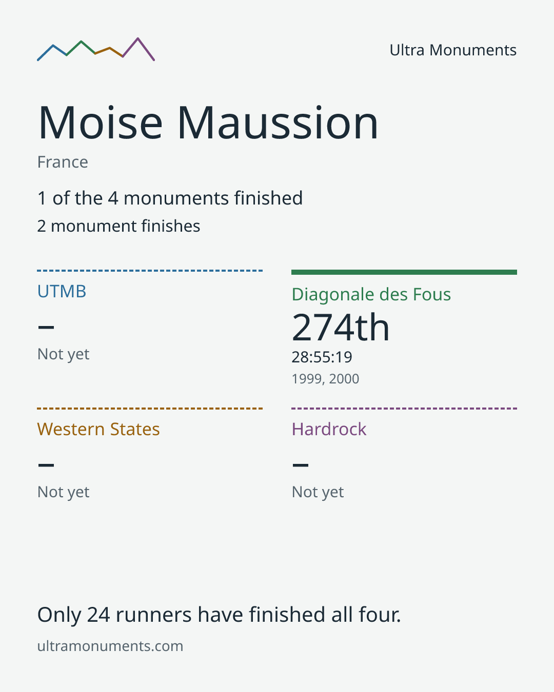 Results card for Moise Maussion
