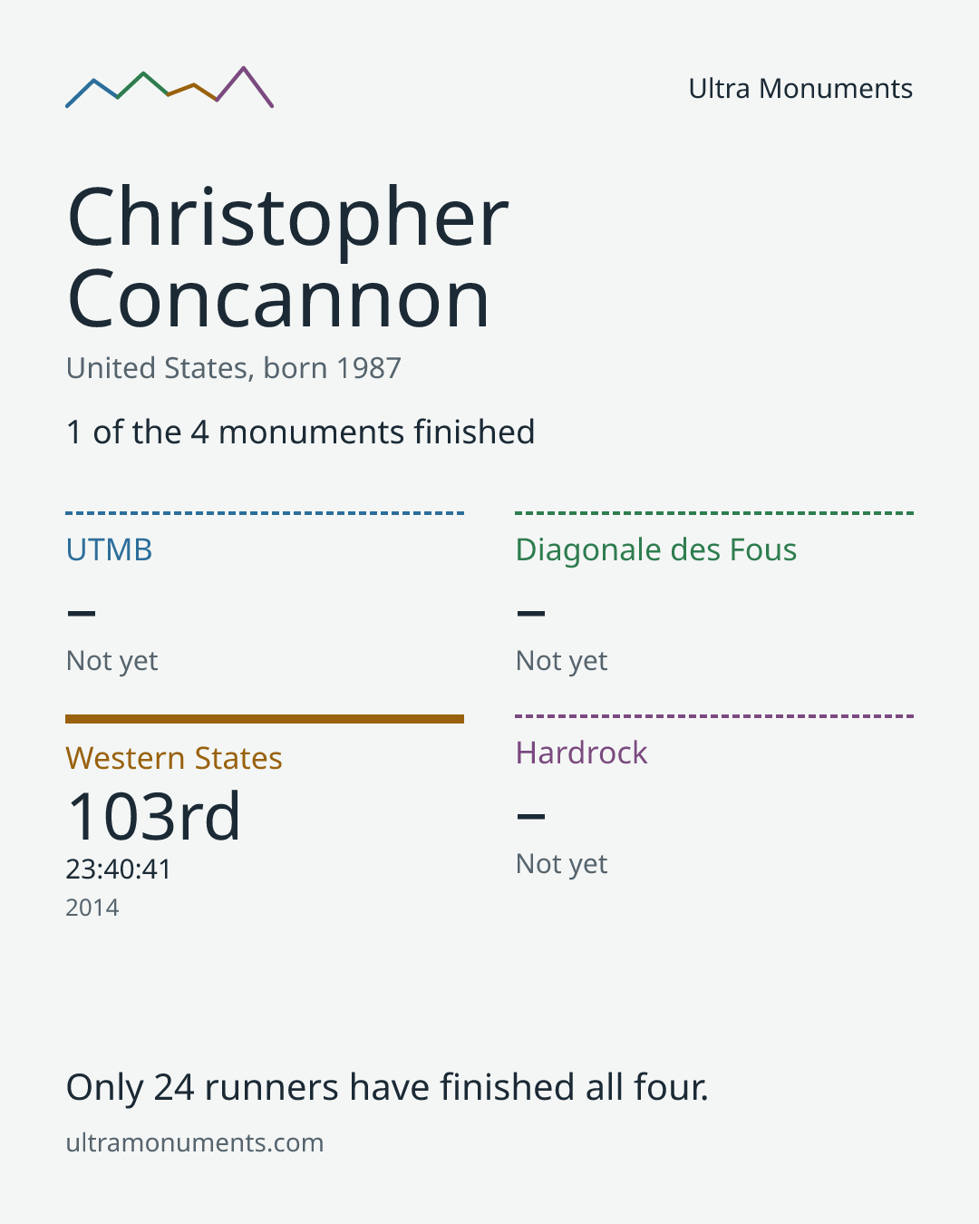 Results card for Christopher Concannon