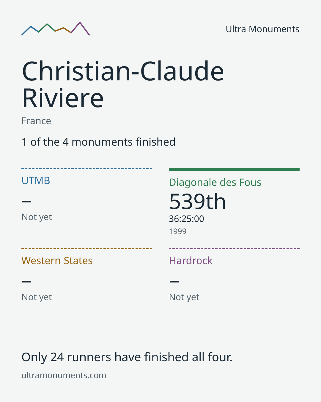 Results card for Christian-Claude Riviere