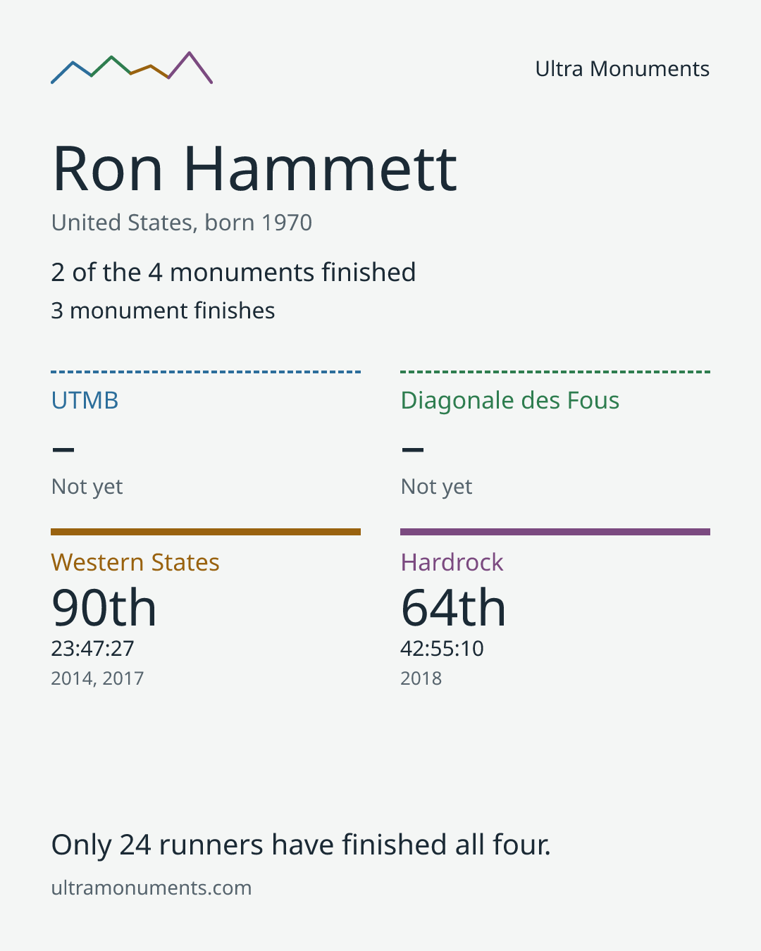 Results card for Ron Hammett
