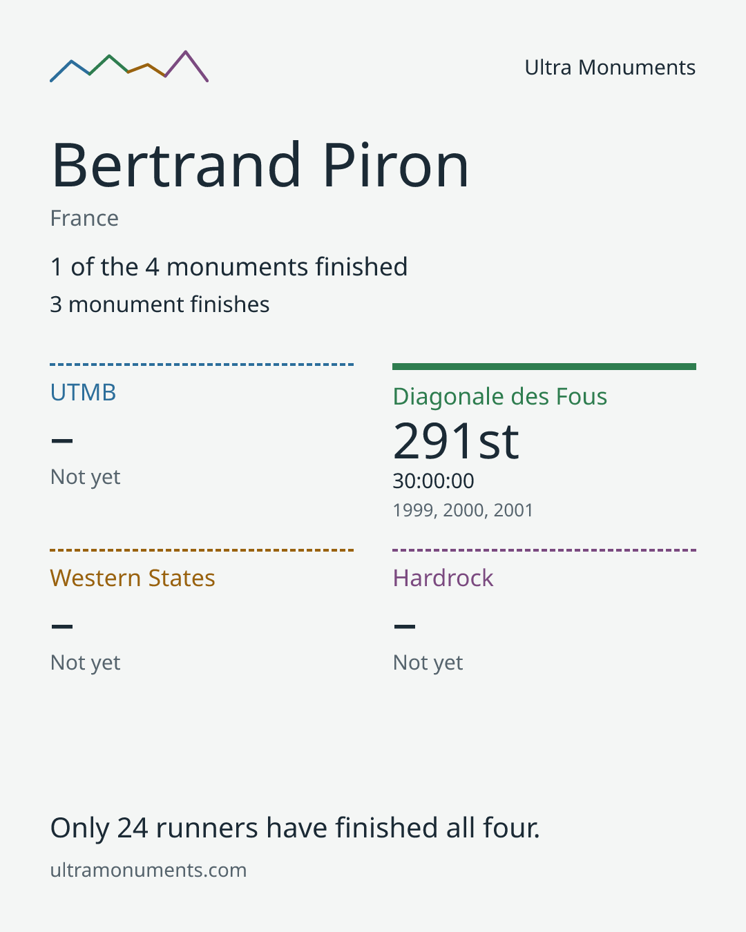 Results card for Bertrand Piron