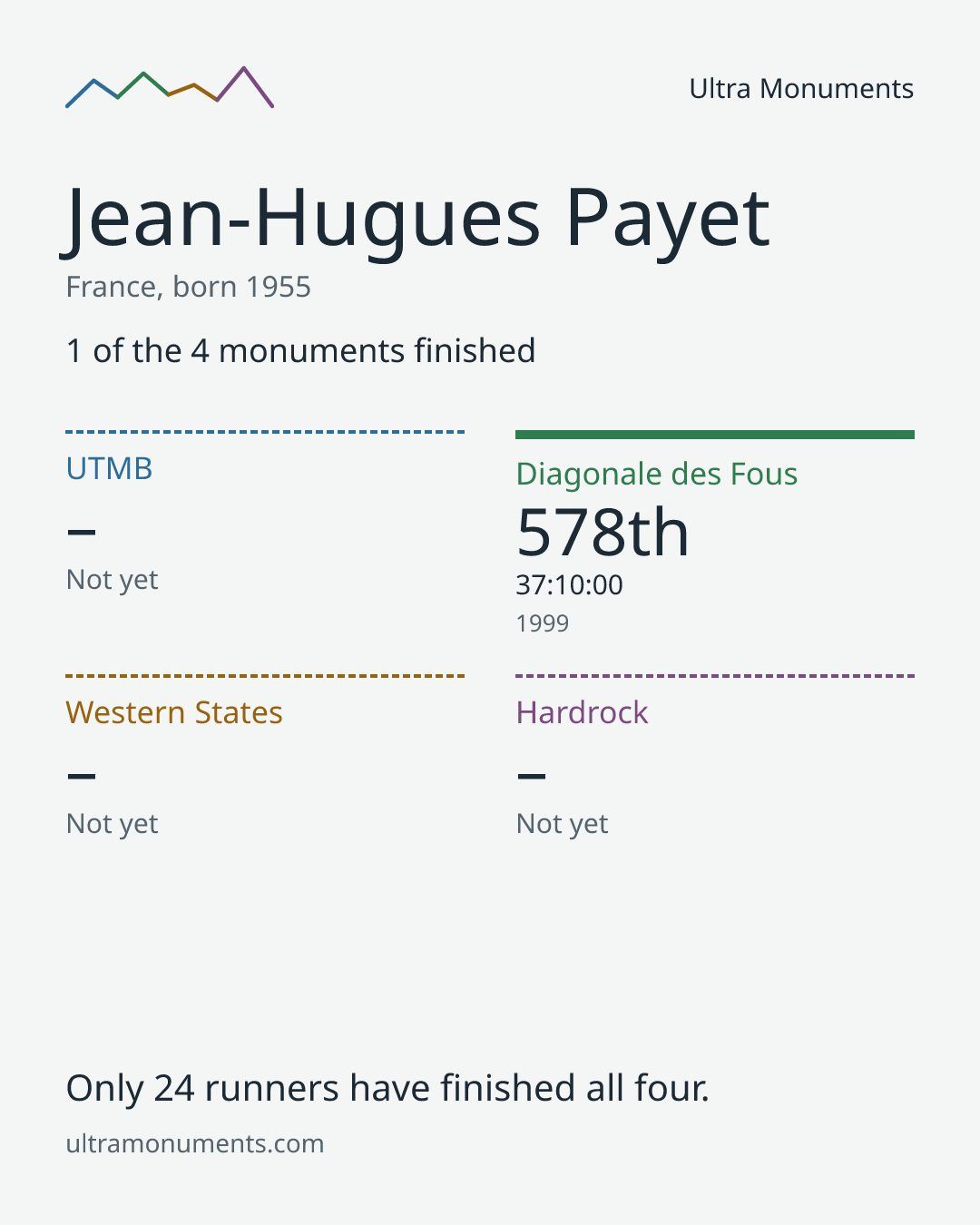 Results card for Jean-Hugues Payet