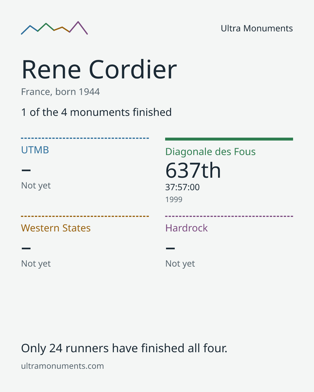 Results card for Rene Cordier