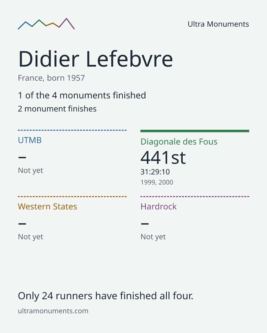 Results card for Didier Lefebvre