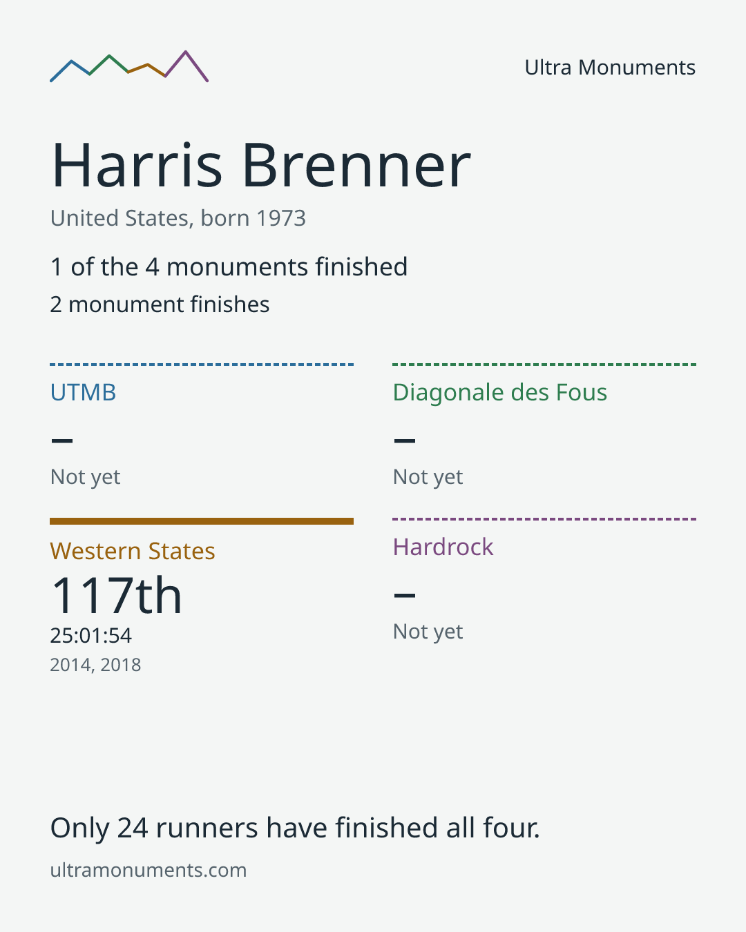 Results card for Harris Brenner