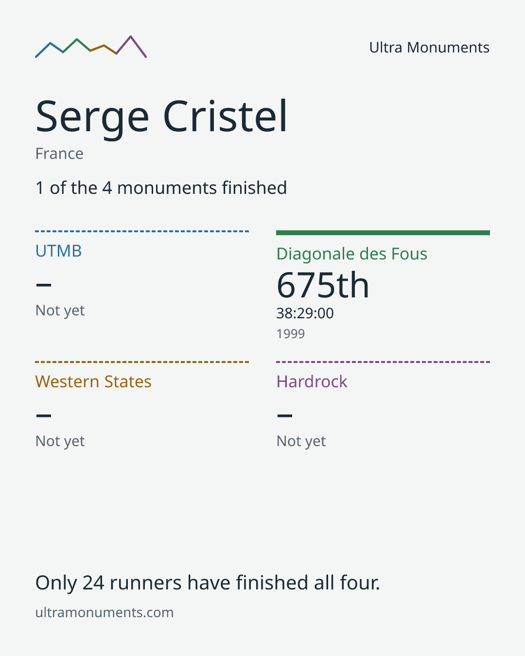 Results card for Serge Cristel