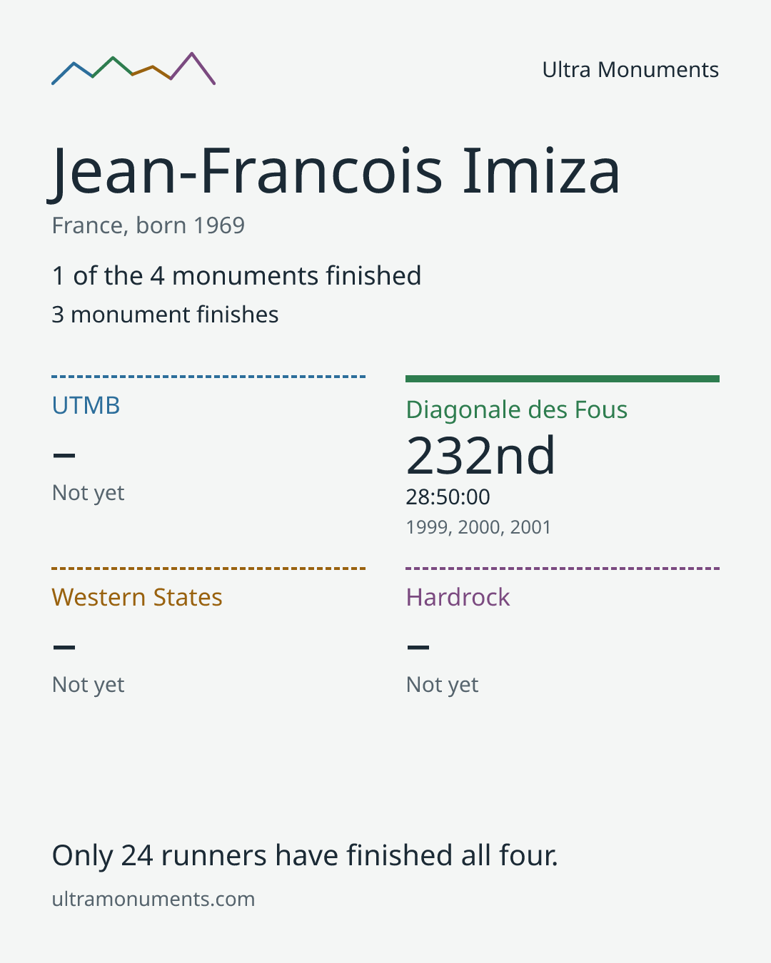 Results card for Jean-Francois Imiza