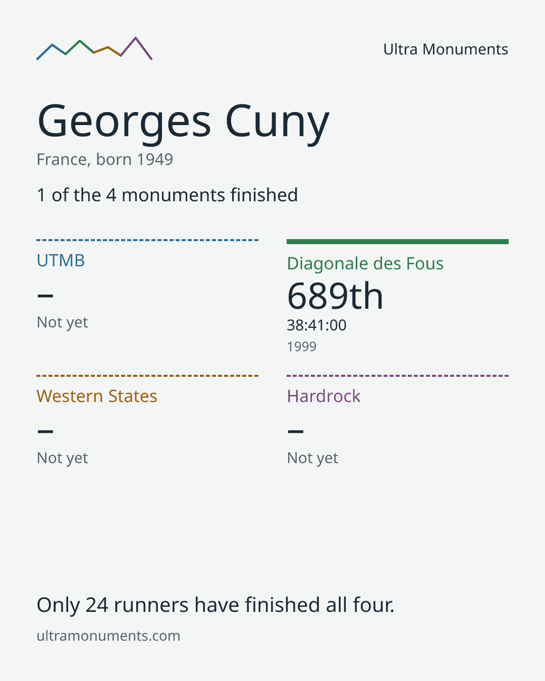 Results card for Georges Cuny
