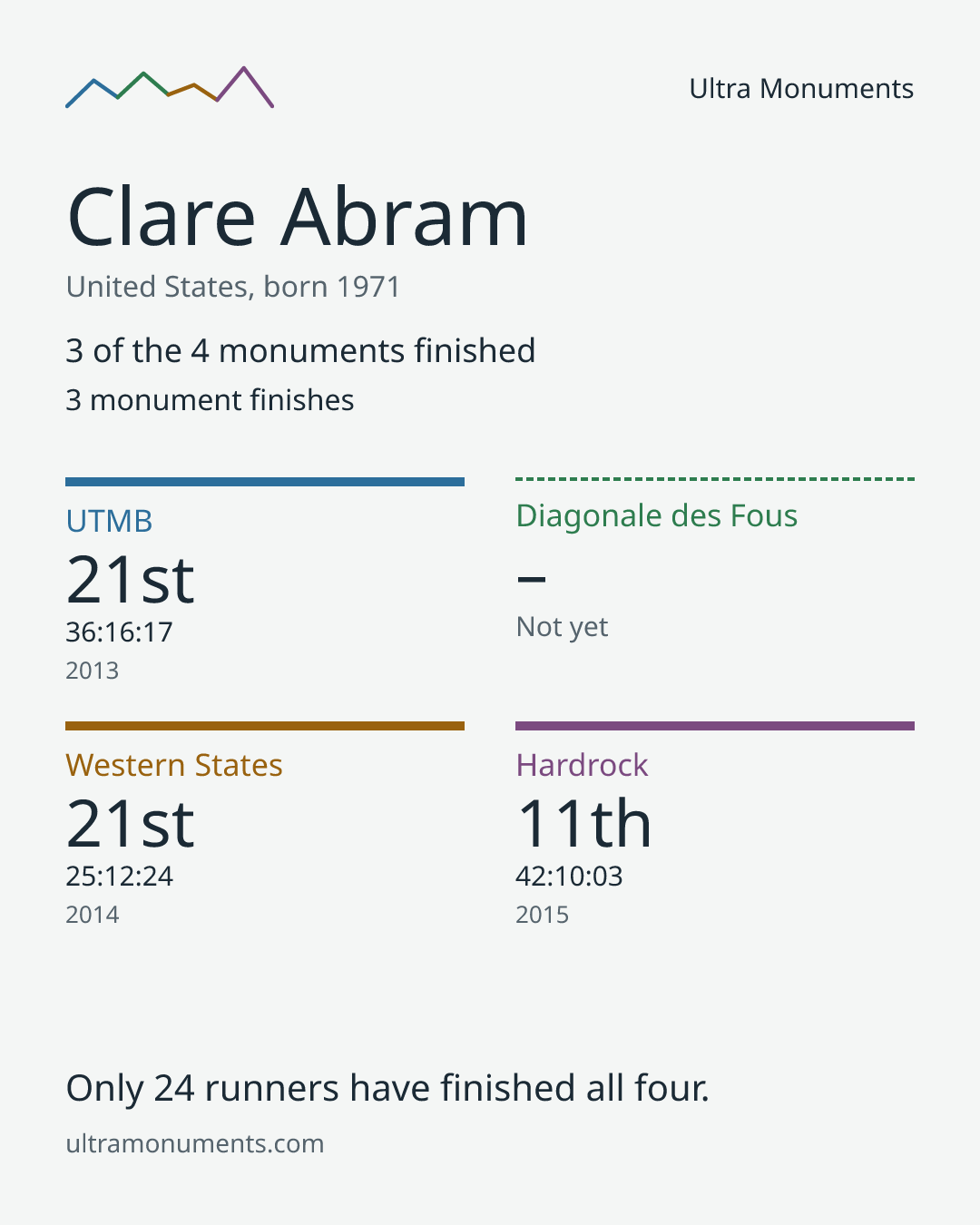 Results card for Clare Abram