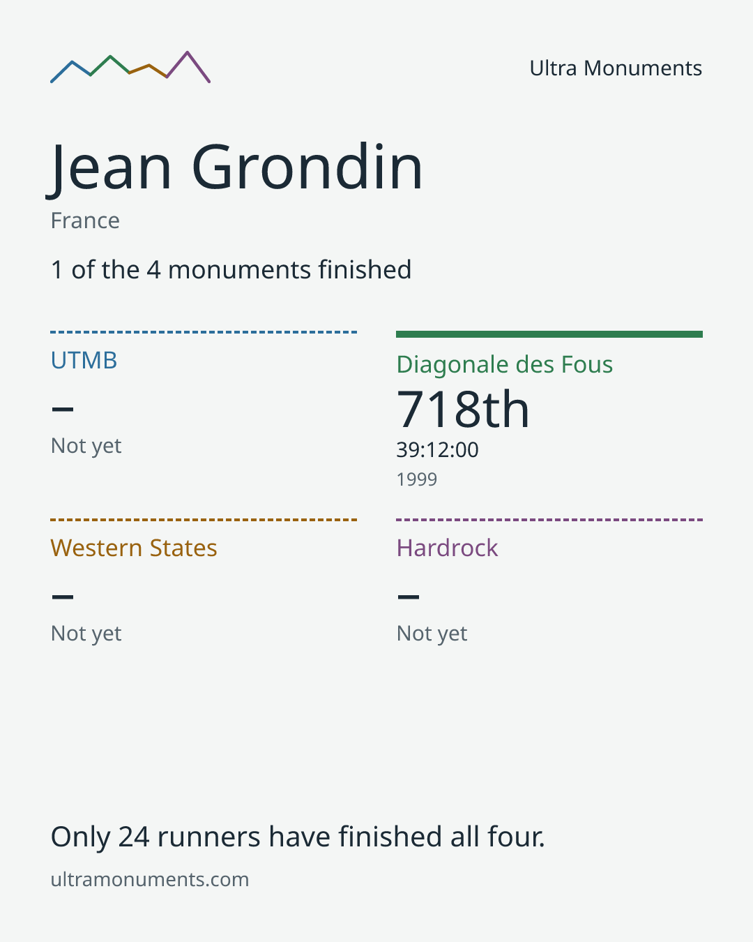 Results card for Jean Grondin