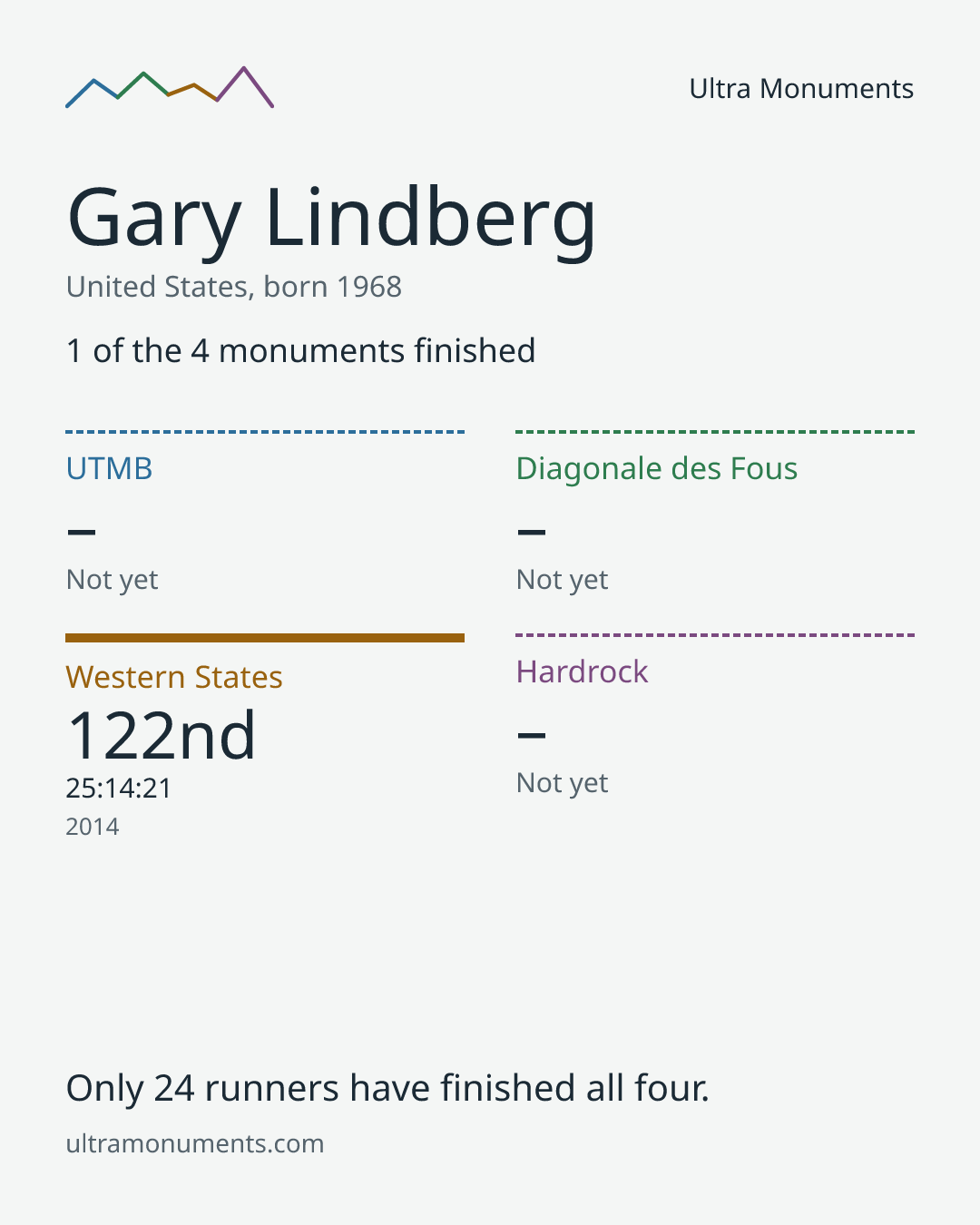 Results card for Gary Lindberg