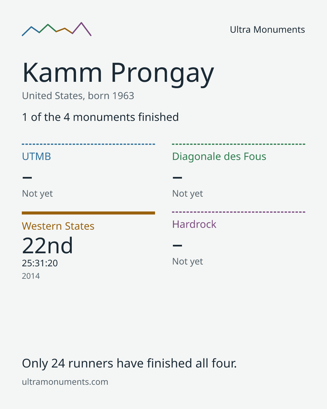 Results card for Kamm Prongay
