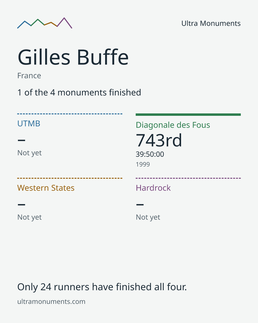 Results card for Gilles Buffe