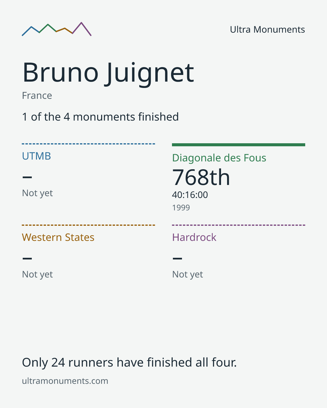 Results card for Bruno Juignet