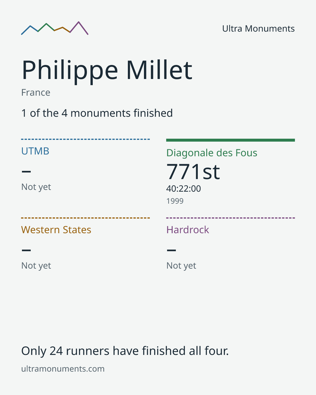 Results card for Philippe Millet
