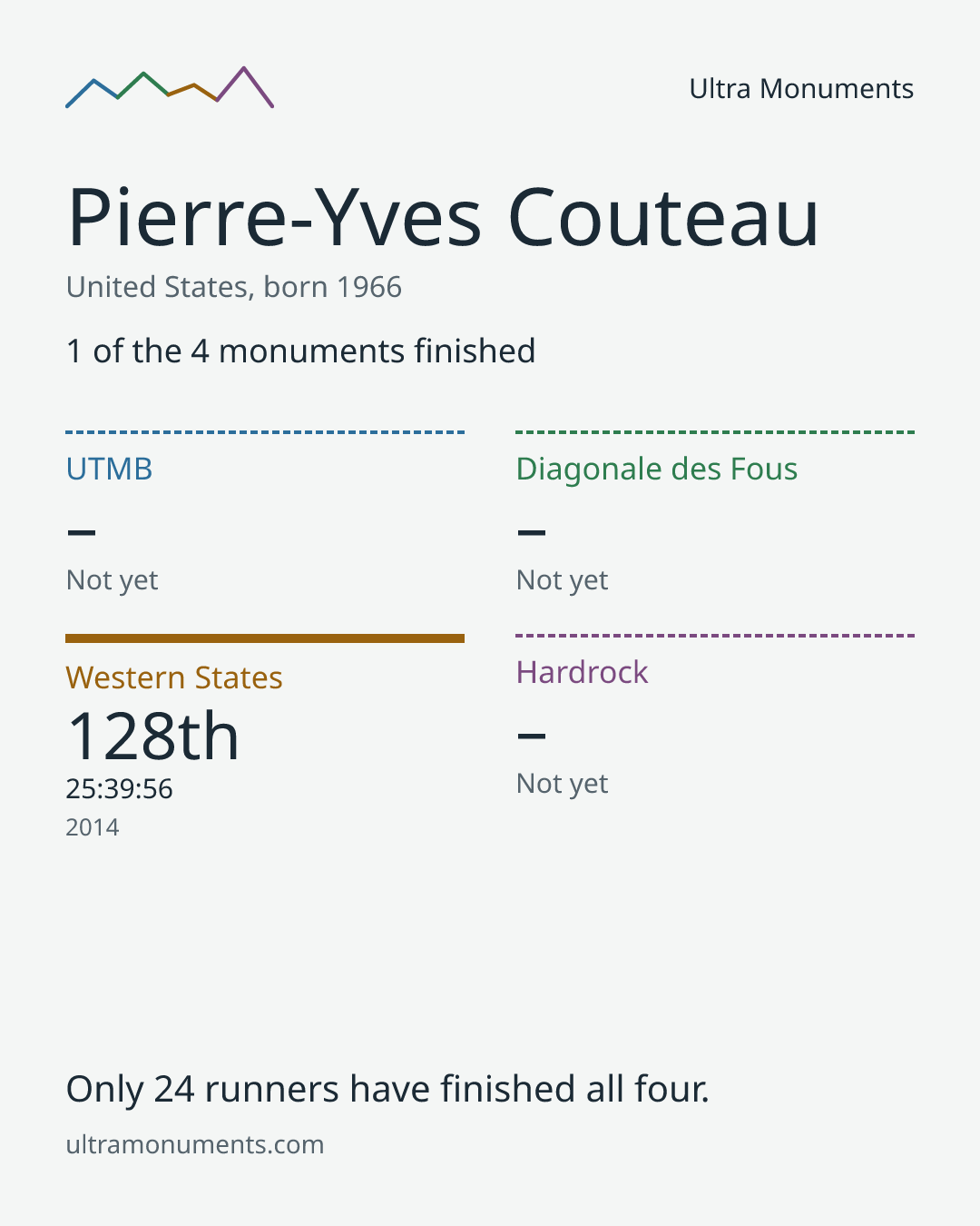 Results card for Pierre-Yves Couteau