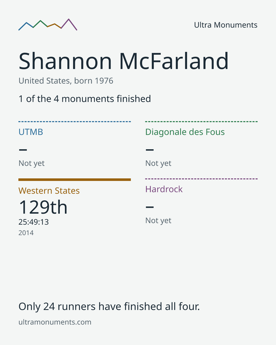 Results card for Shannon McFarland