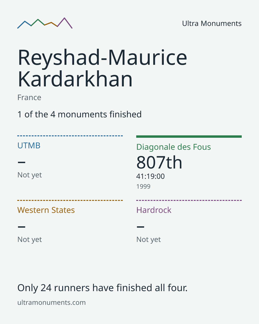 Results card for Reyshad-Maurice Kardarkhan