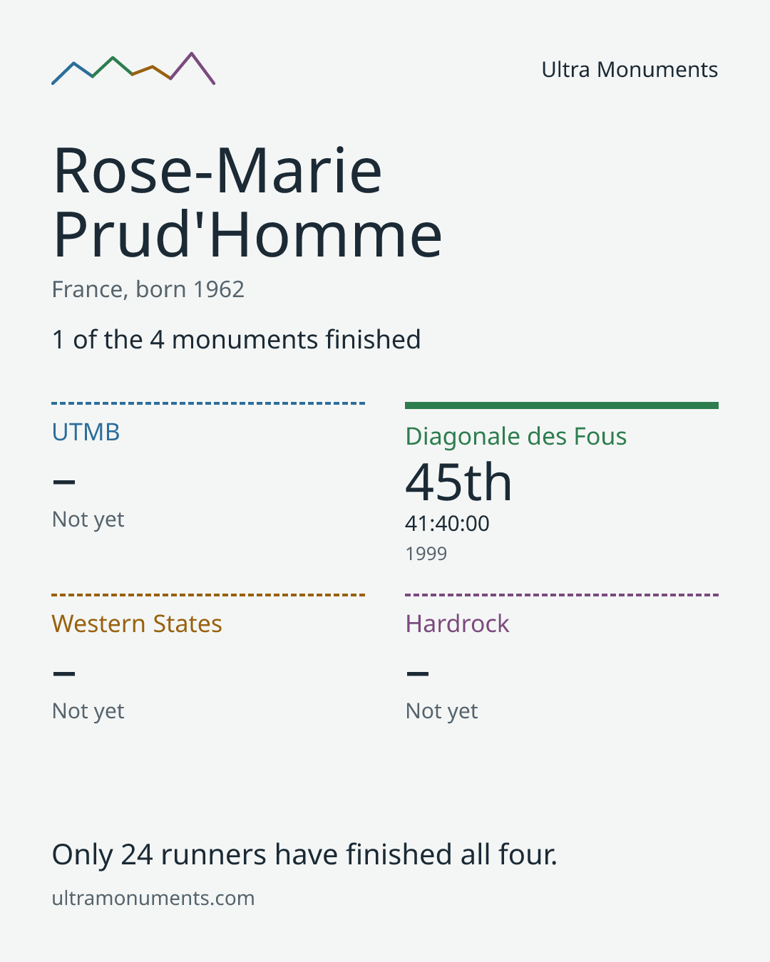 Results card for Rose-Marie Prud'Homme