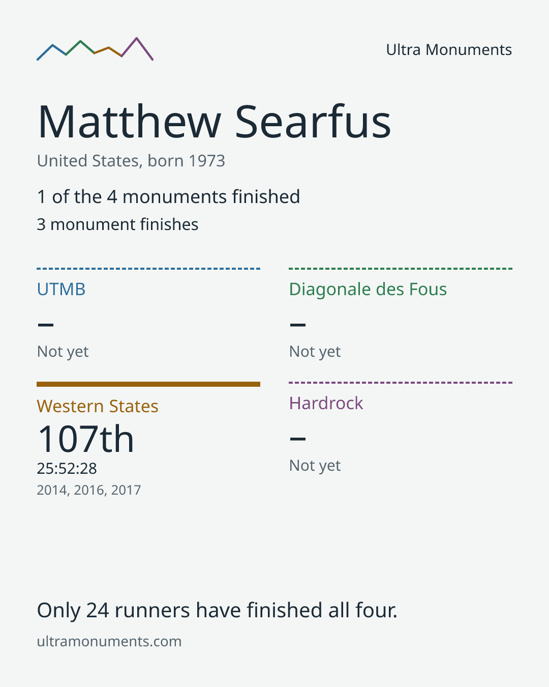 Results card for Matthew Searfus