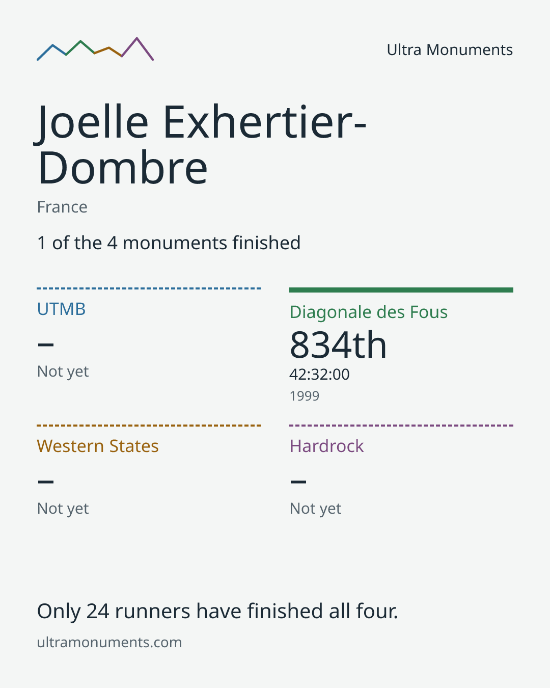 Results card for Joelle Exhertier-Dombre