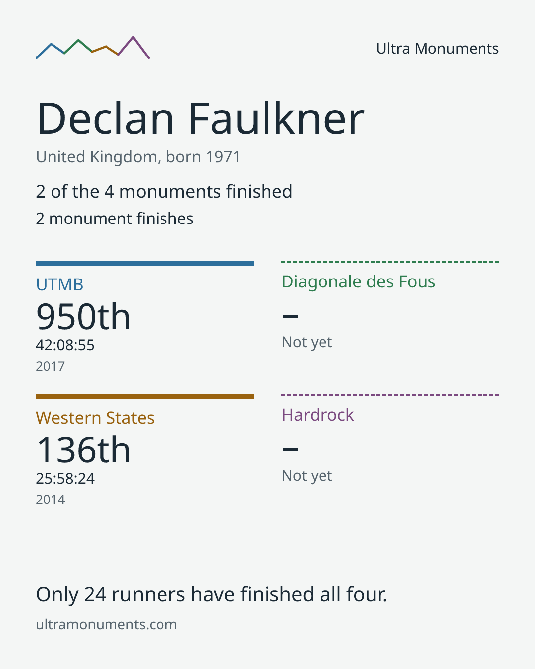 Results card for Declan Faulkner