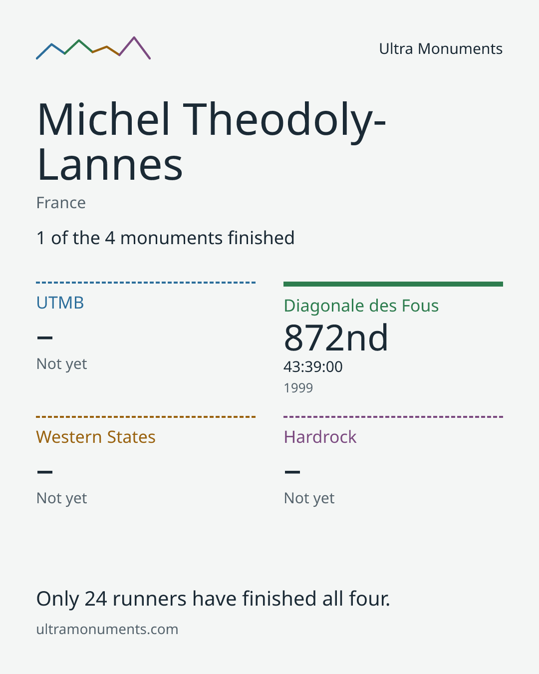 Results card for Michel Theodoly-Lannes