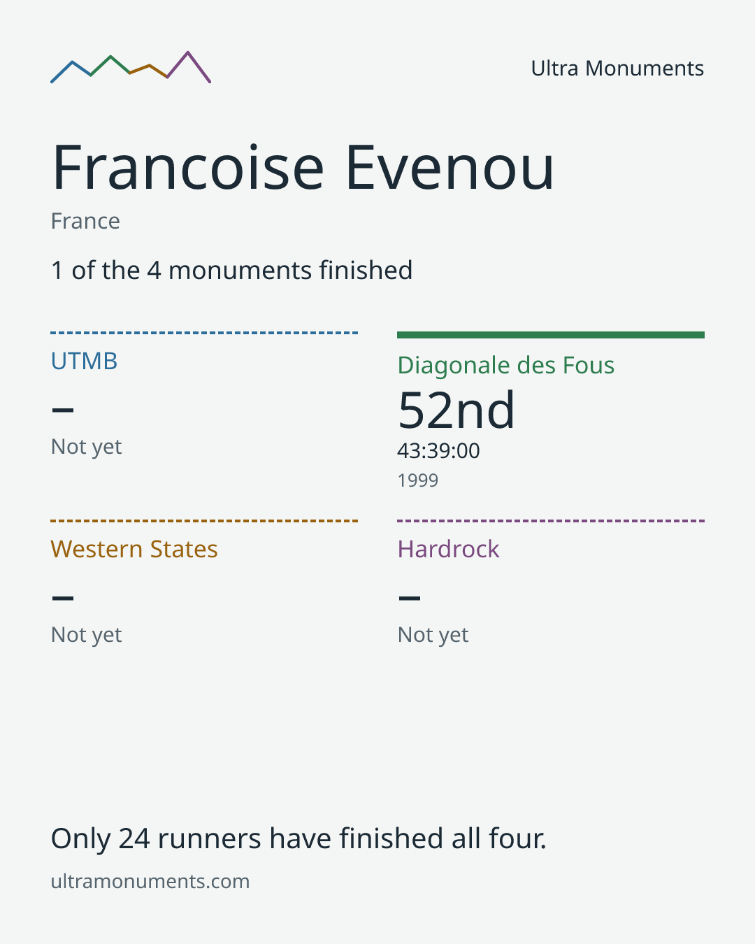 Results card for Francoise Evenou