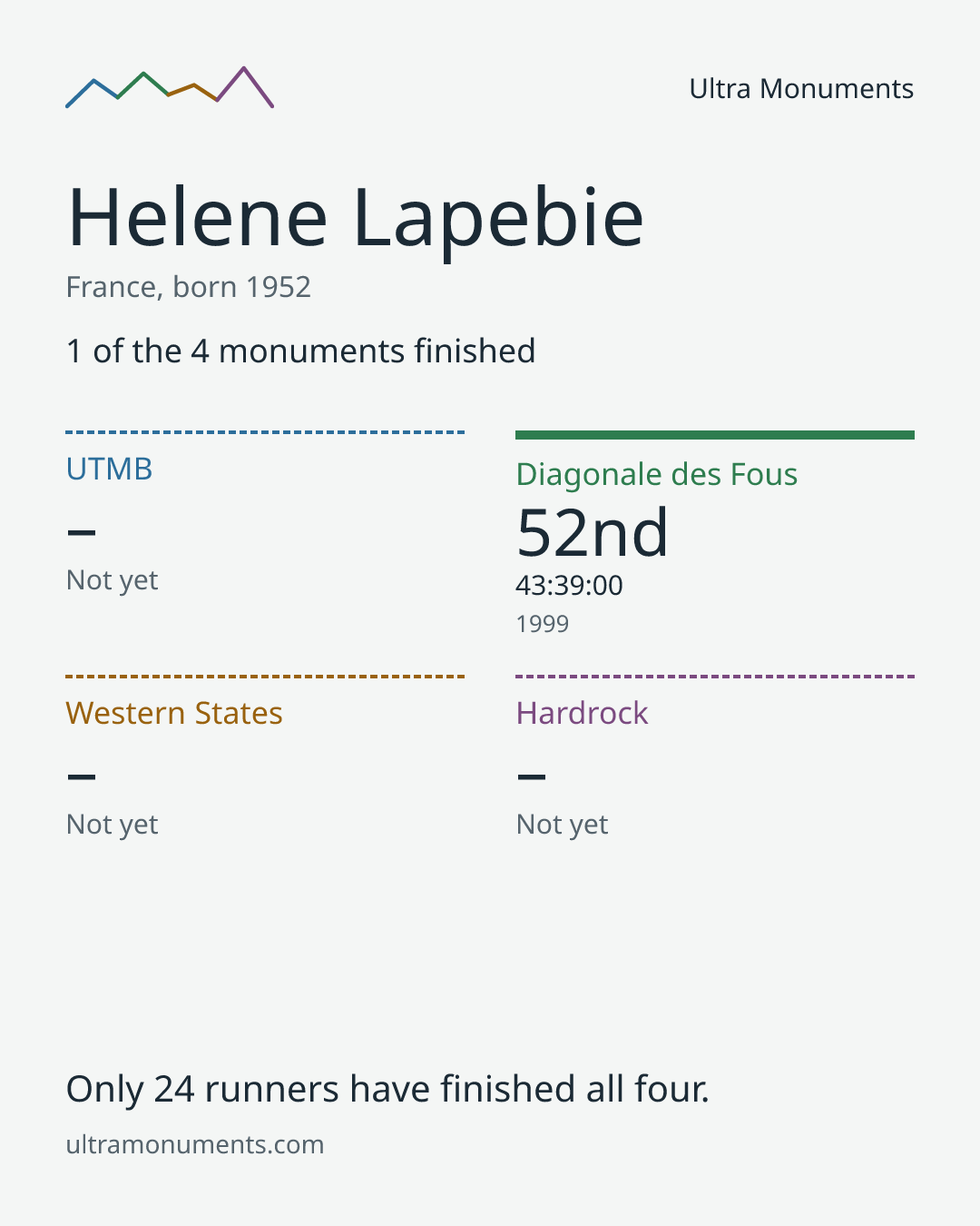 Results card for Helene Lapebie