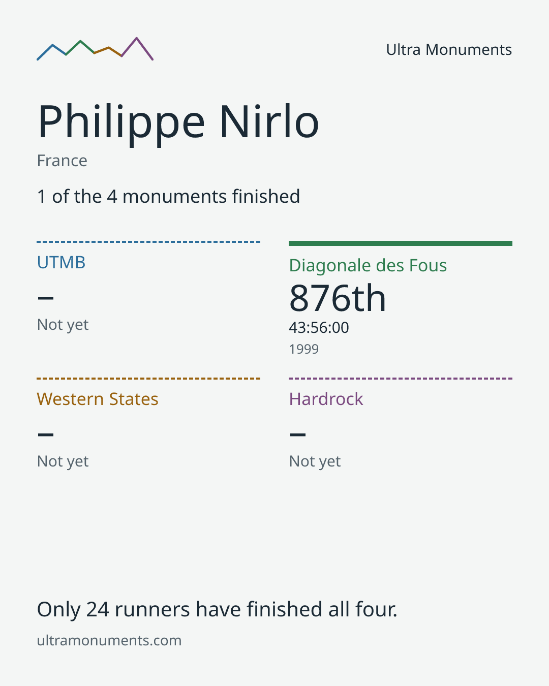 Results card for Philippe Nirlo