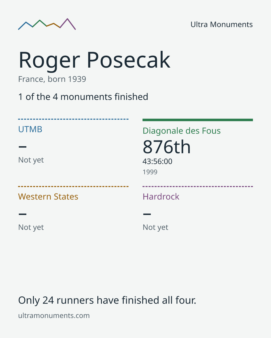 Results card for Roger Posecak