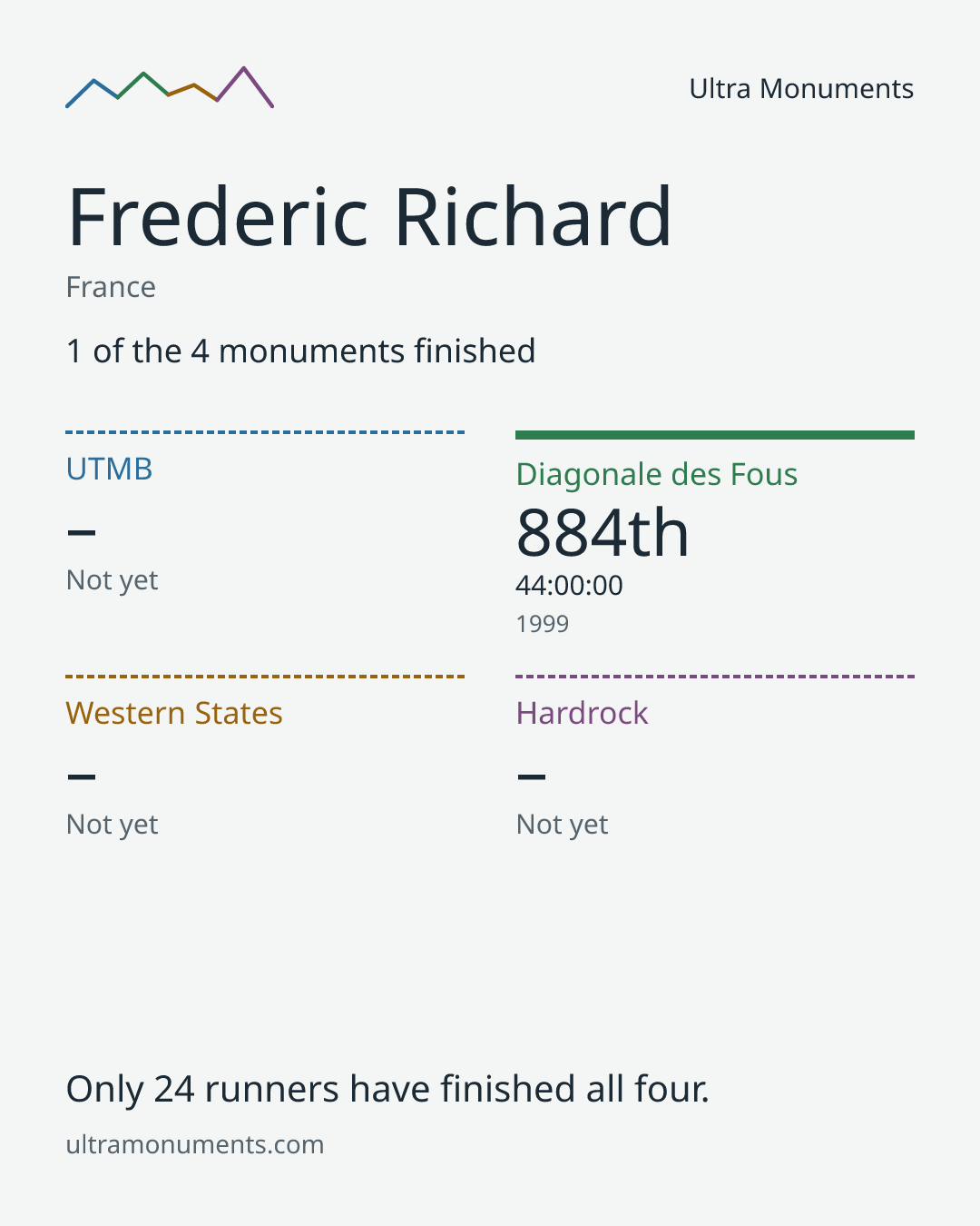 Results card for Frederic Richard