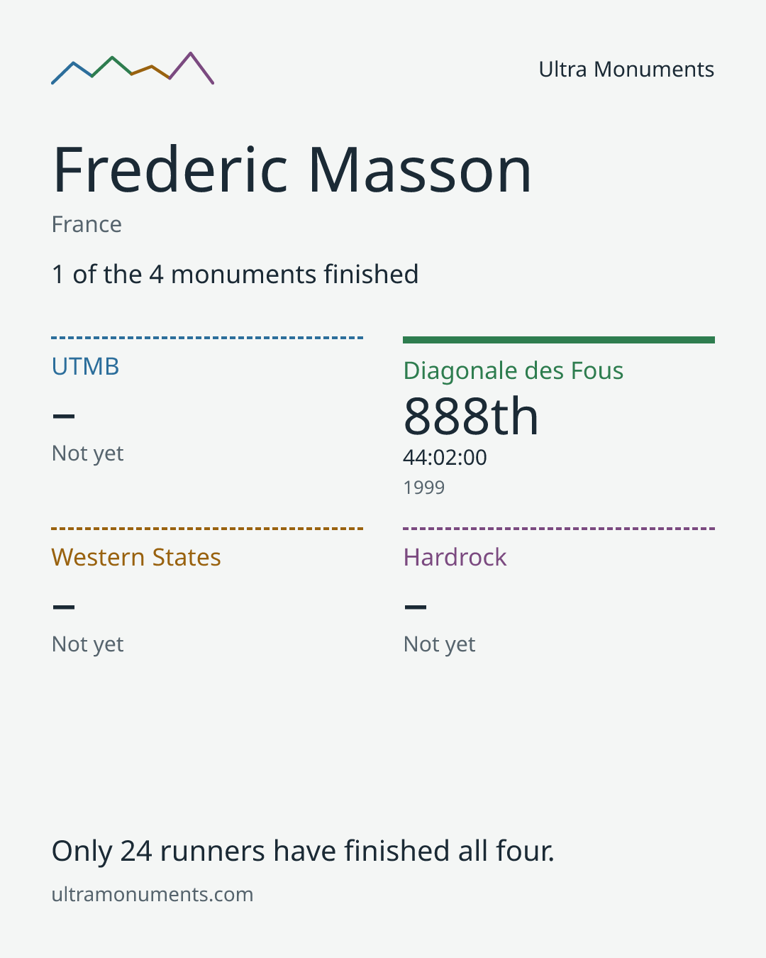 Results card for Frederic Masson