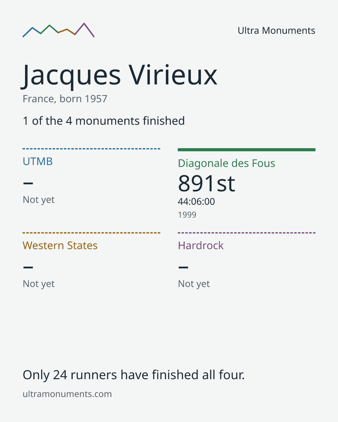 Results card for Jacques Virieux