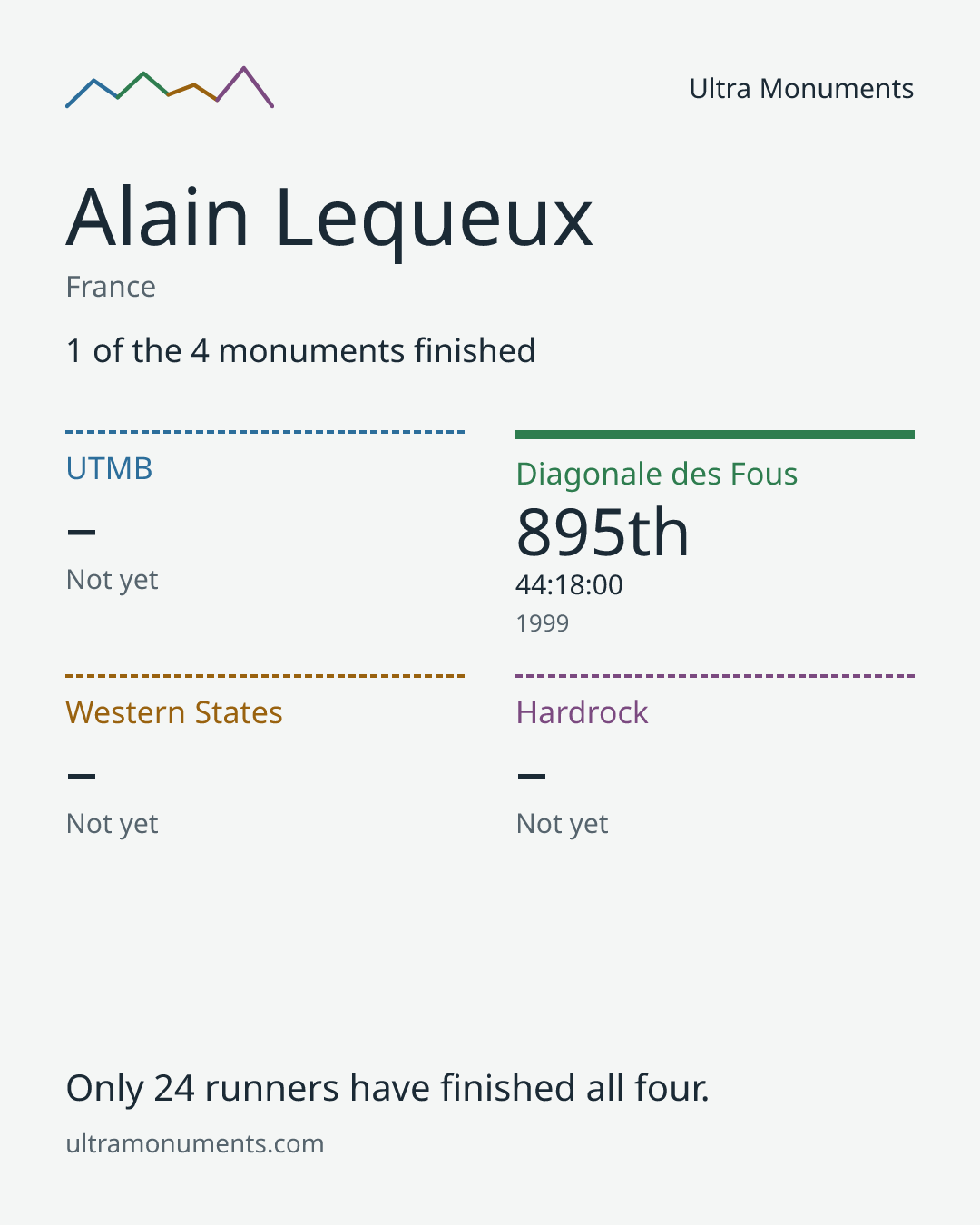 Results card for Alain Lequeux