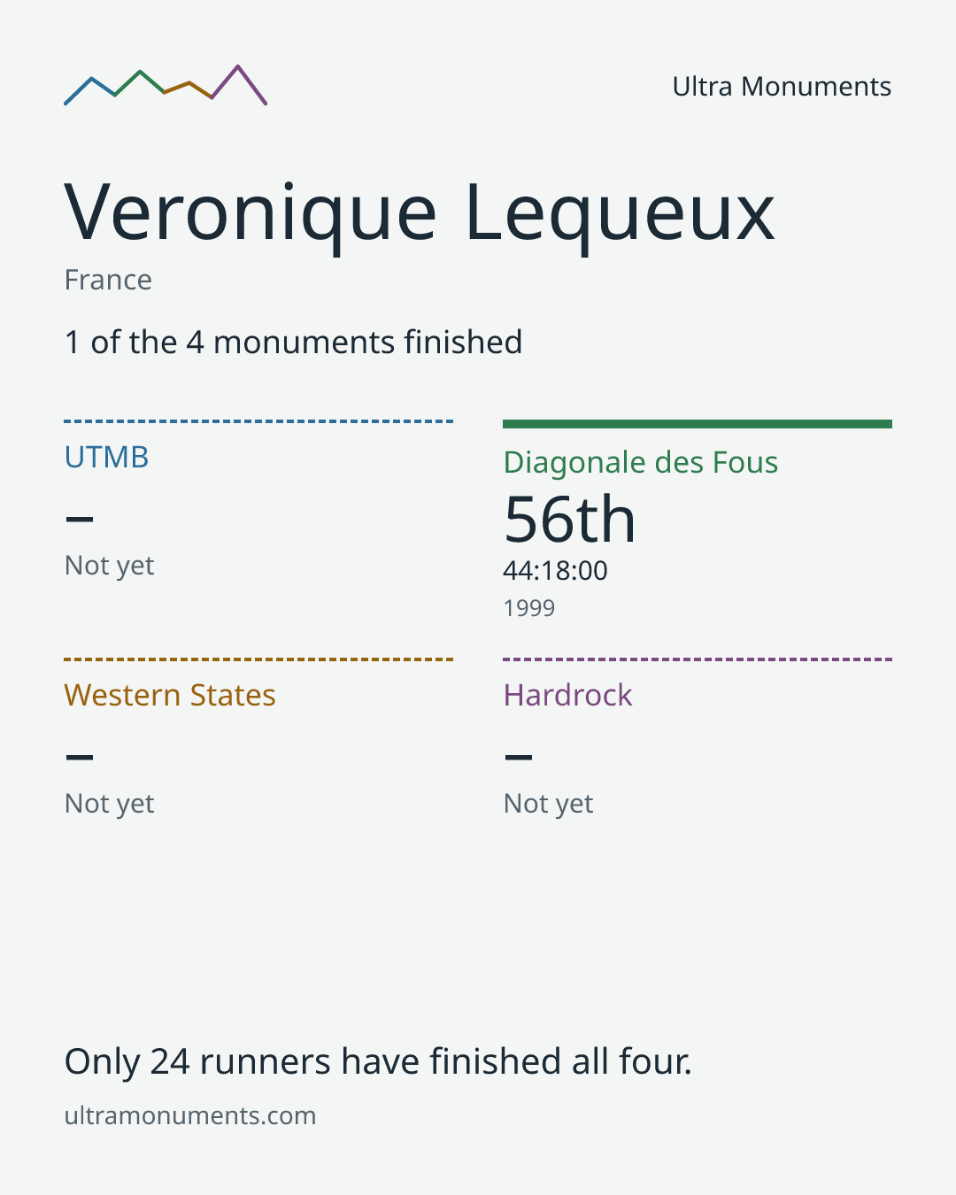 Results card for Veronique Lequeux