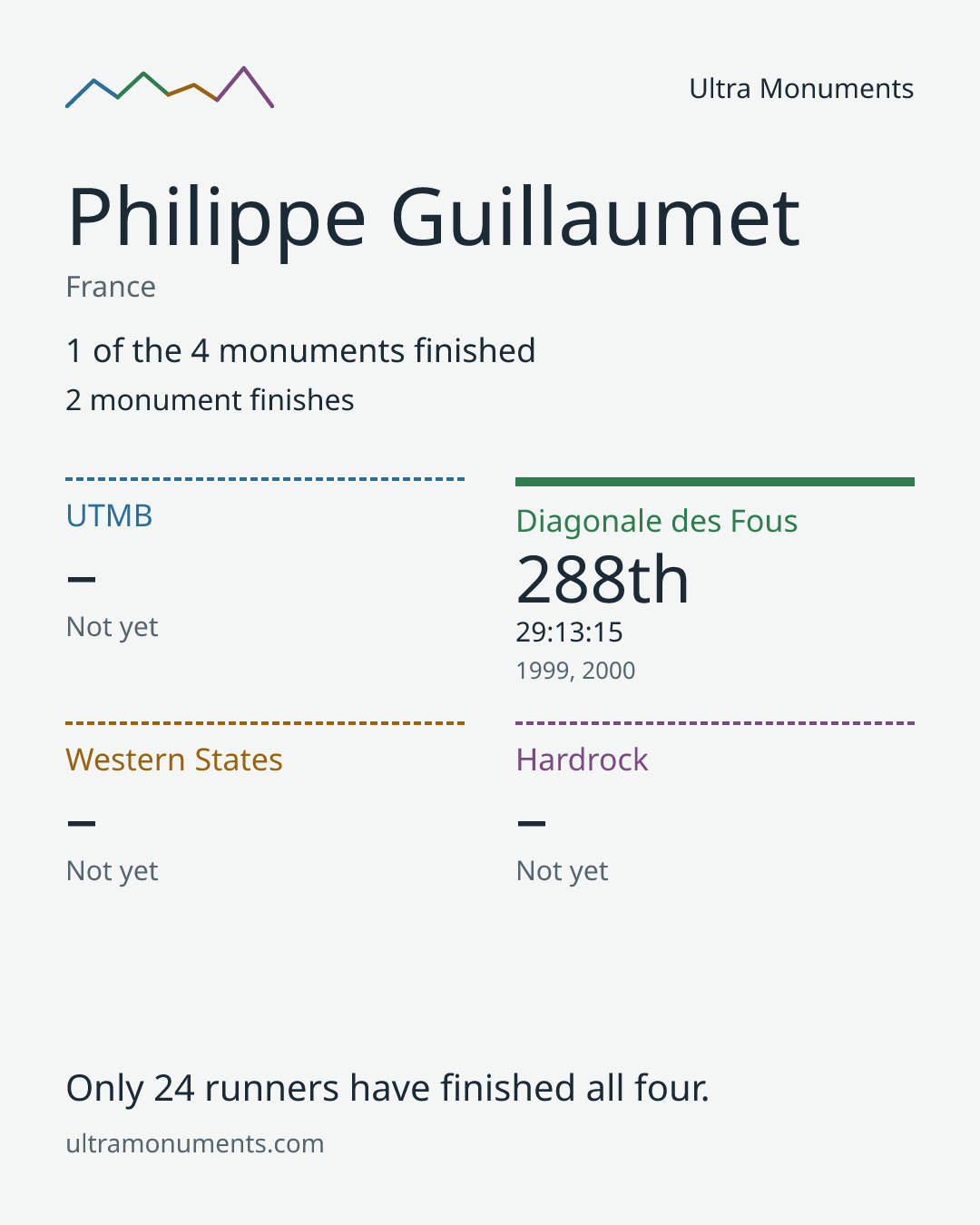 Results card for Philippe Guillaumet
