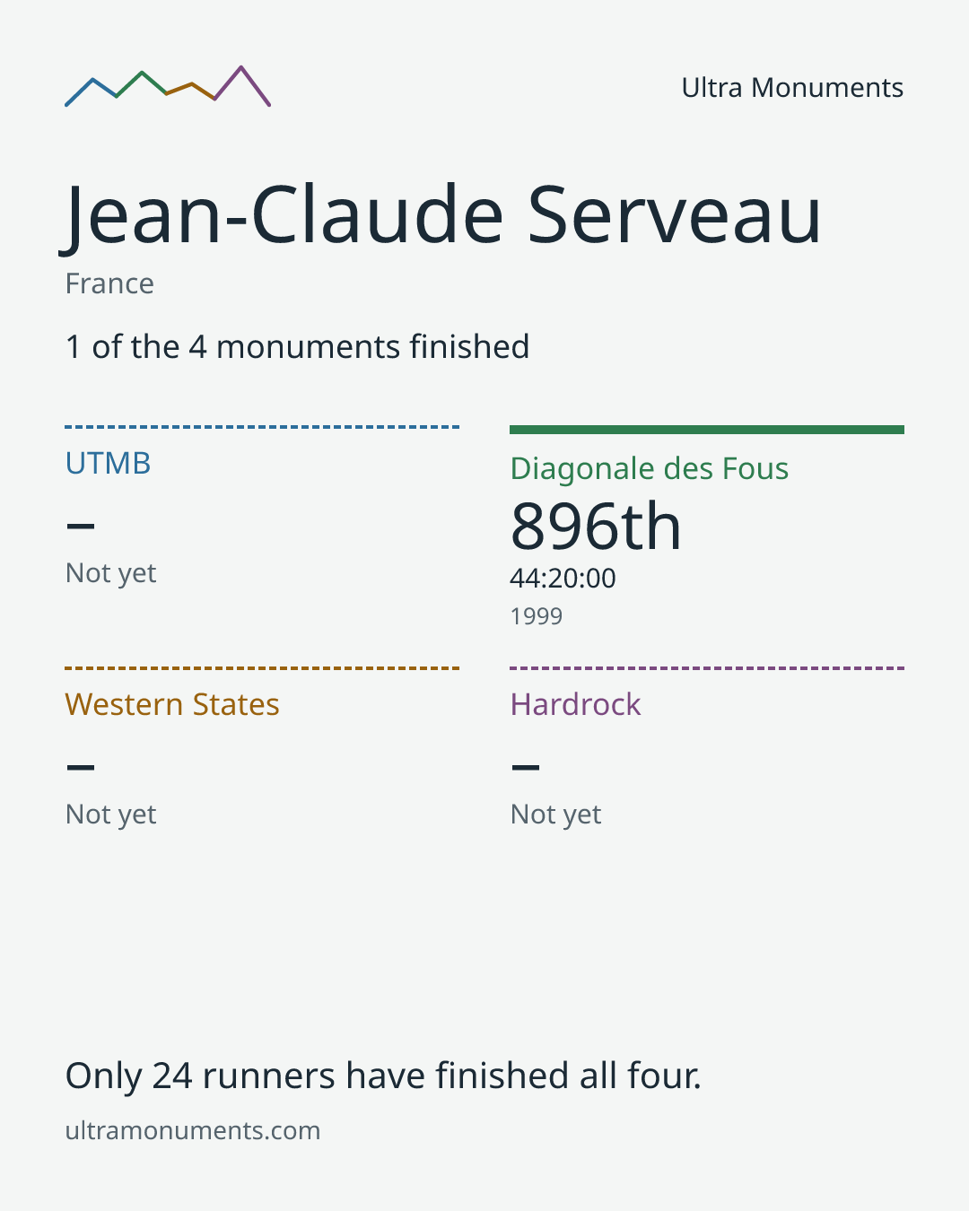 Results card for Jean-Claude Serveau