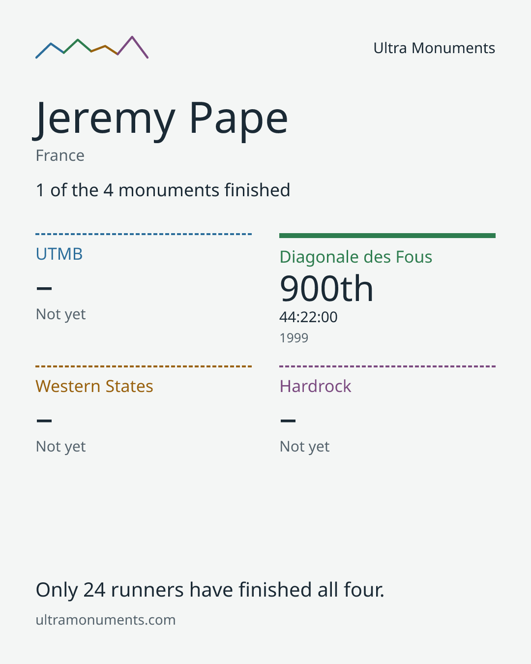 Results card for Jeremy Pape