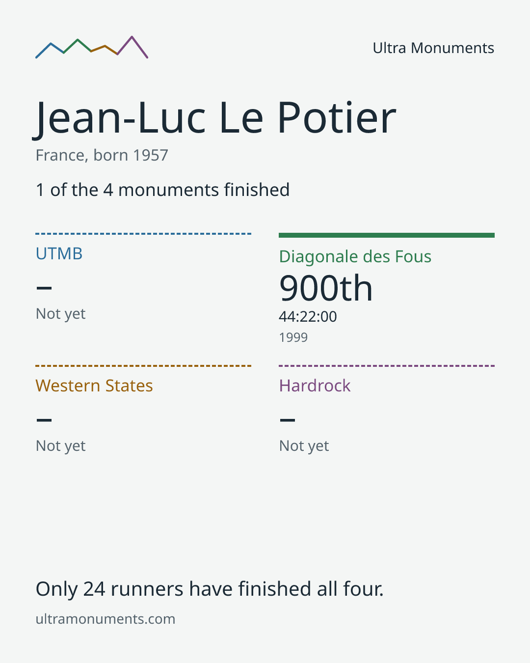 Results card for Jean-Luc Le Potier