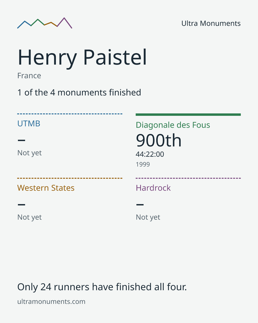 Results card for Henry Paistel