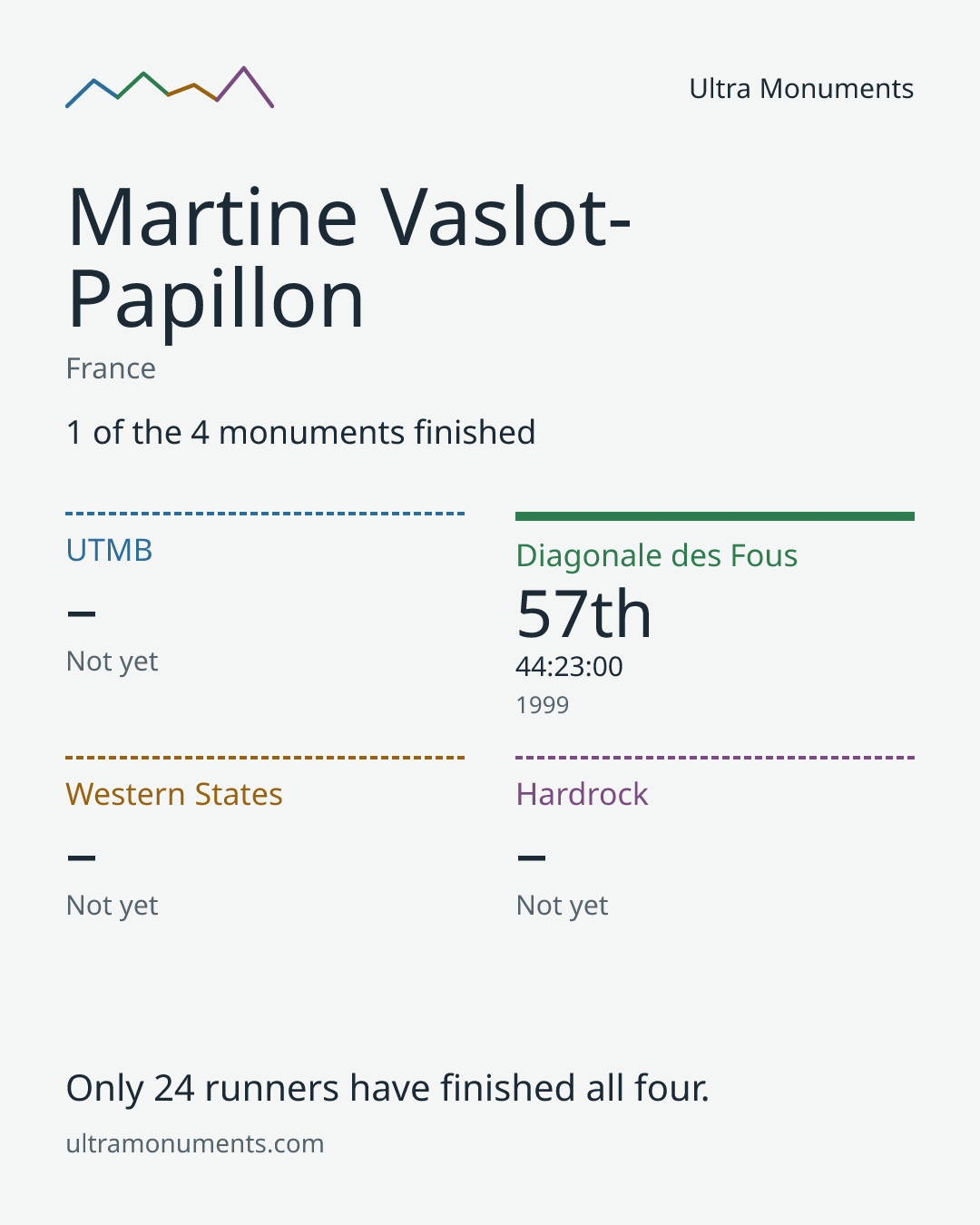 Results card for Martine Vaslot-Papillon