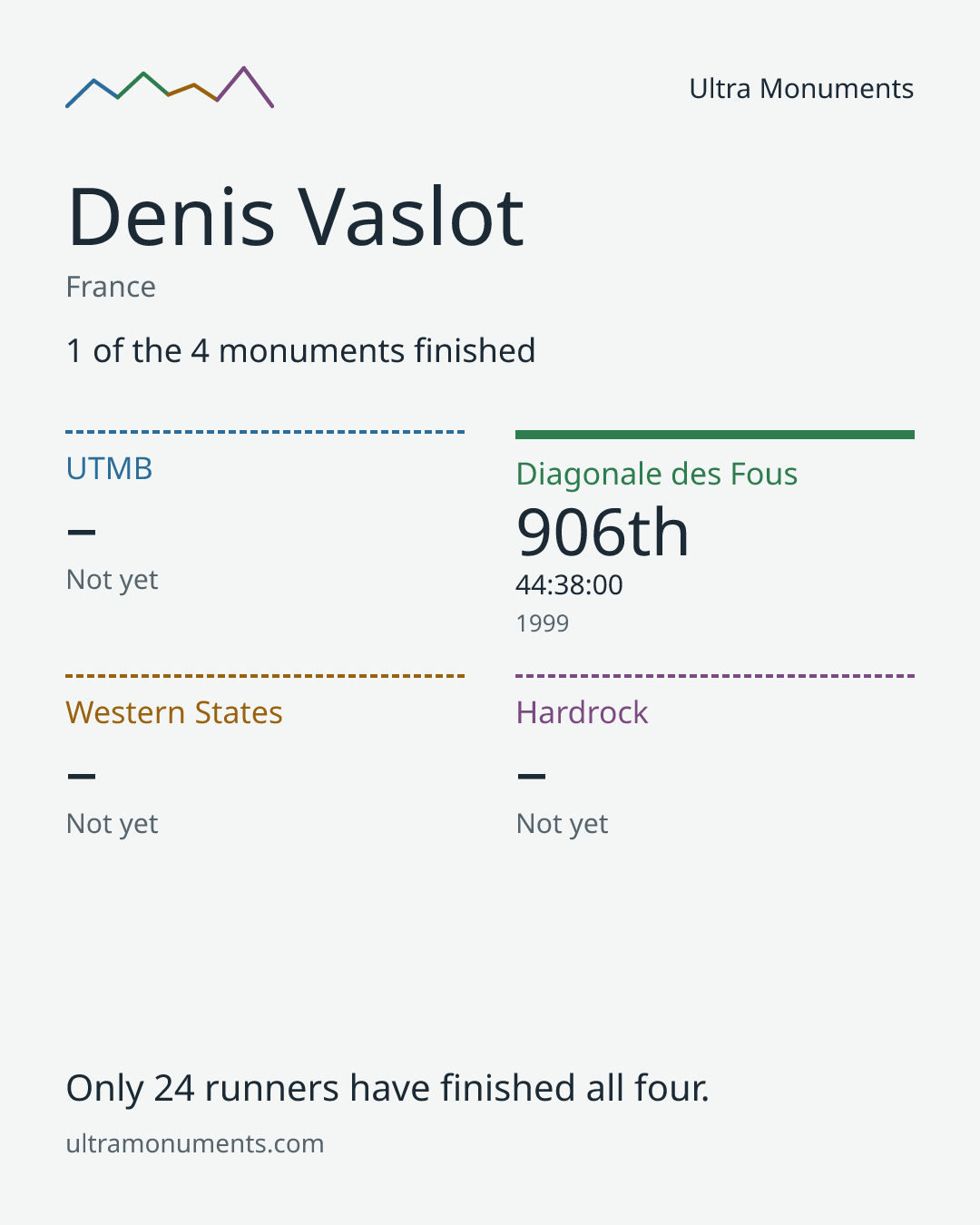 Results card for Denis Vaslot