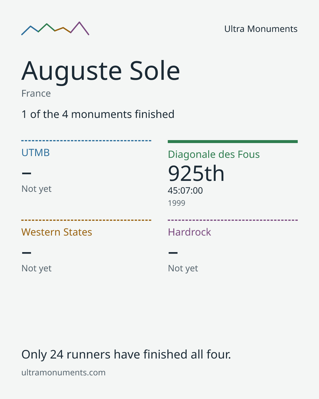 Results card for Auguste Sole