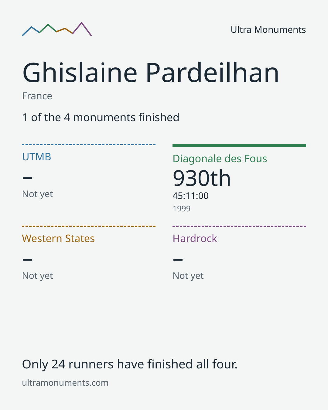 Results card for Ghislaine Pardeilhan