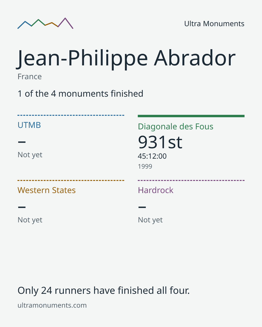 Results card for Jean-Philippe Abrador