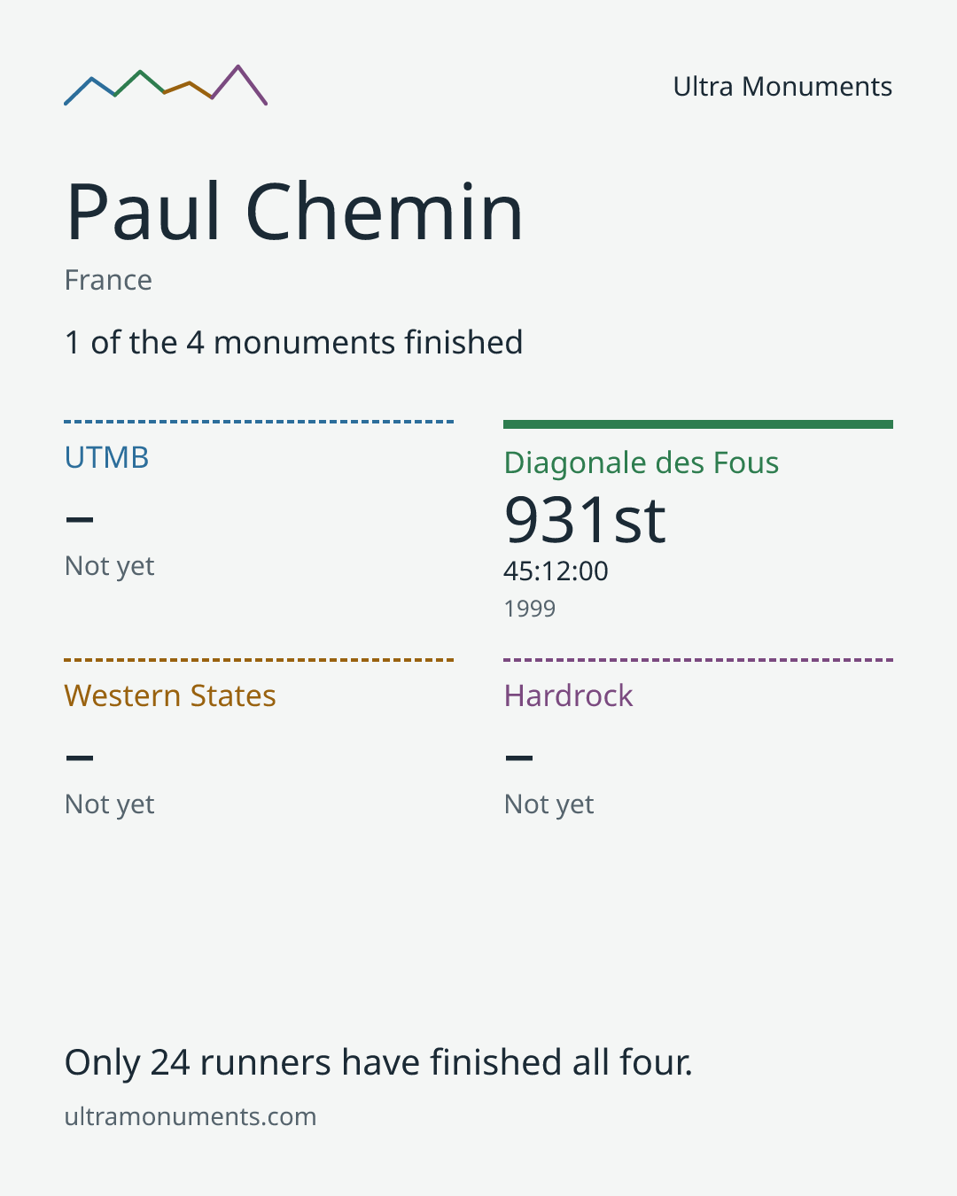Results card for Paul Chemin