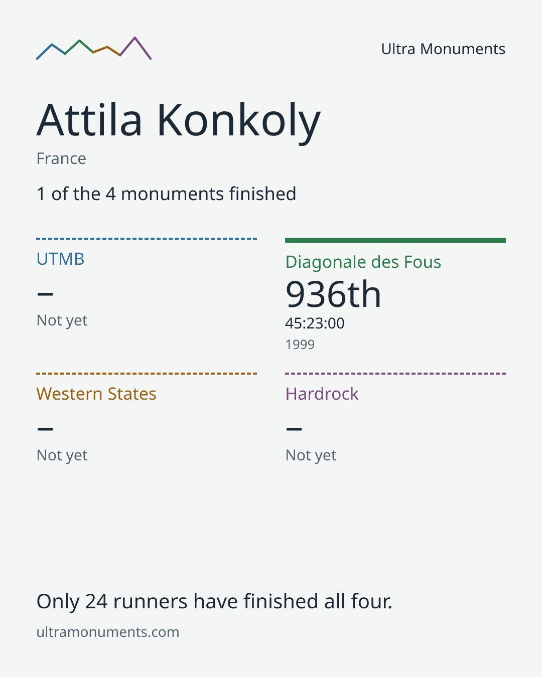 Results card for Attila Konkoly