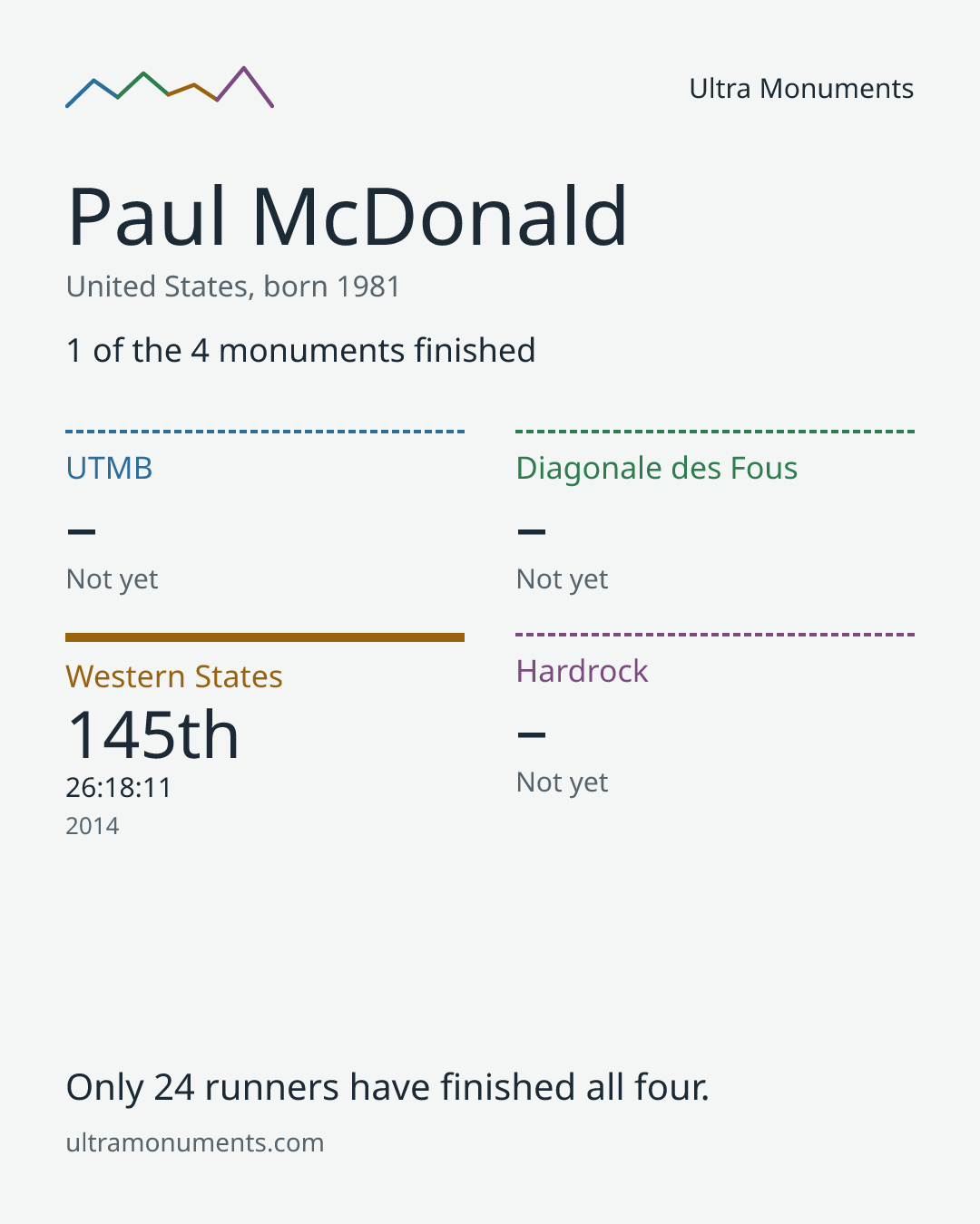 Results card for Paul McDonald