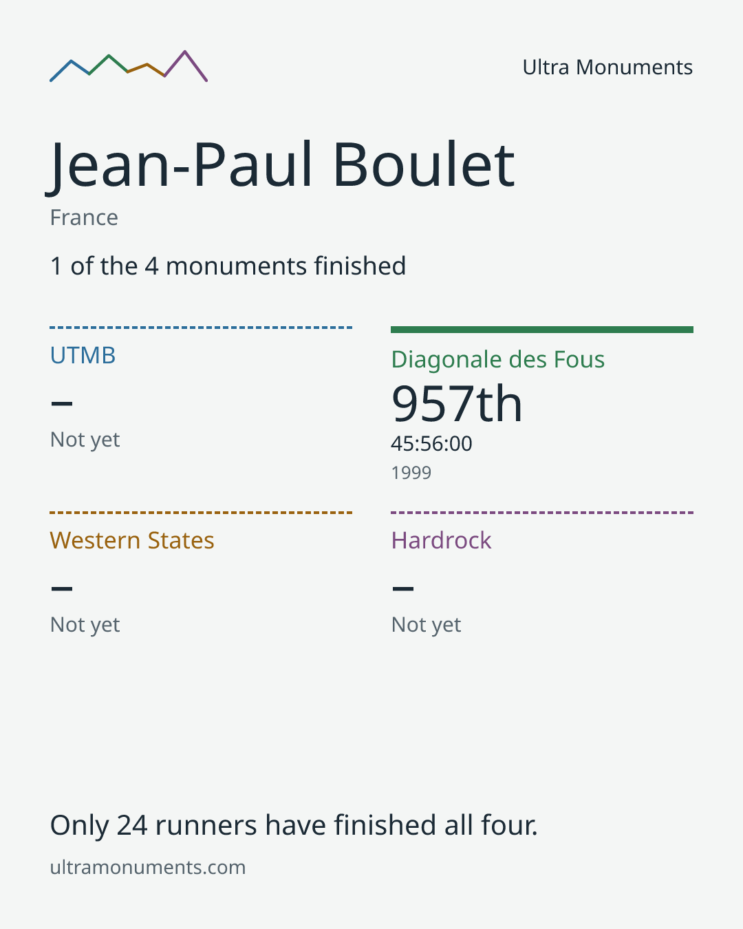 Results card for Jean-Paul Boulet